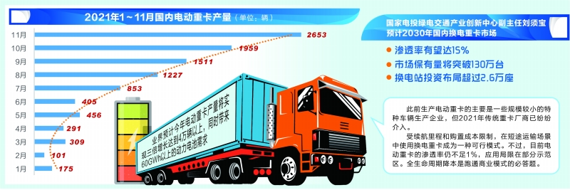 电动重卡商业模式,电动重卡快速增长