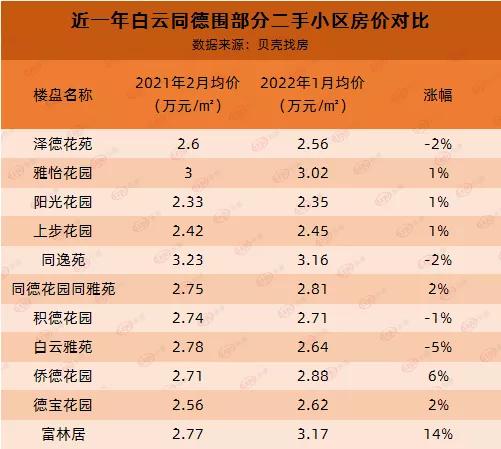 白云哪个盘便宜,白云最火的盘