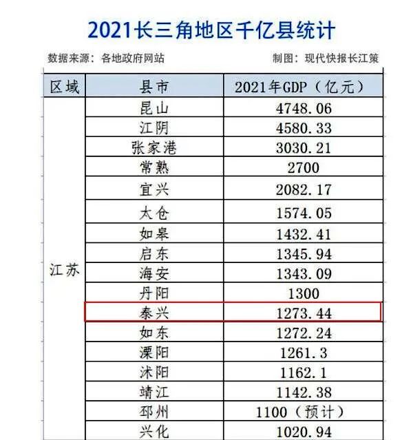 “1273.44亿”！泰兴“千亿县”