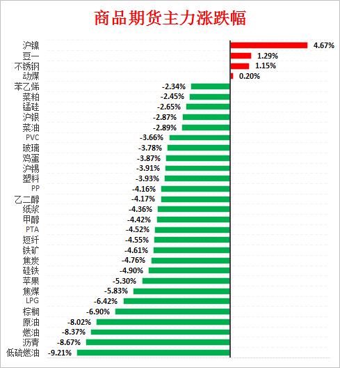 「期市盘面」原油单日资金净流出超13亿：四张图看懂今日最热门品种
