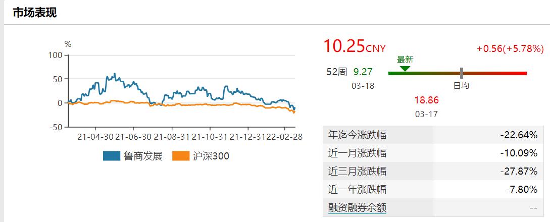 鲁商发展现在敢加仓吗,鲁商发展涨7.62%