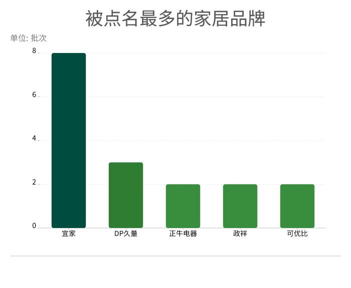 消费曝光台年度报告家居篇：宜家黑榜居首，席梦思无醛被打脸