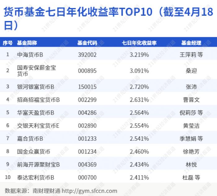 招行朝朝宝2022年十二月收益率,招行活期理财朝朝宝