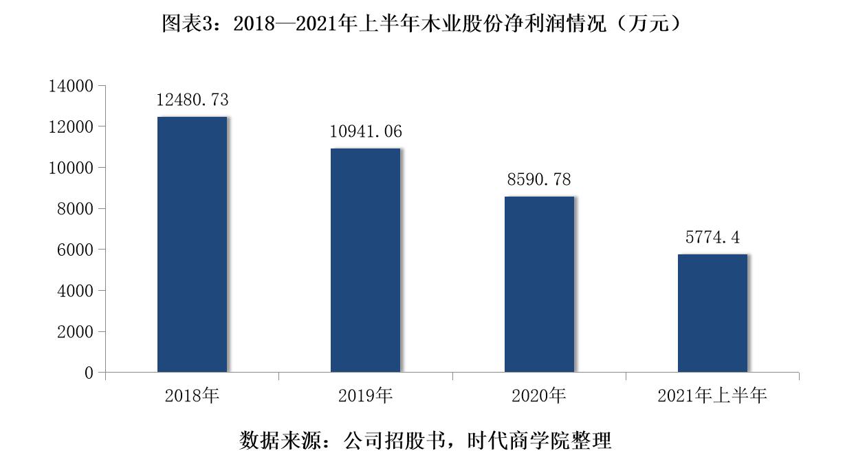 木业公司倒闭亏损,木业股份ipo