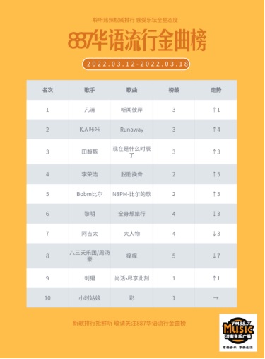 00后音乐小魔女凡清持续登榜首《听闻彼岸》已入歌单