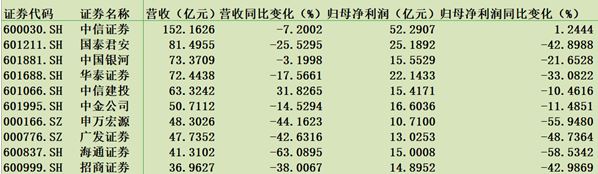 网红券商遭“投资杀”变亏损王，5月开门暴跌13%，220亿券商利润暴增4倍完美逆袭