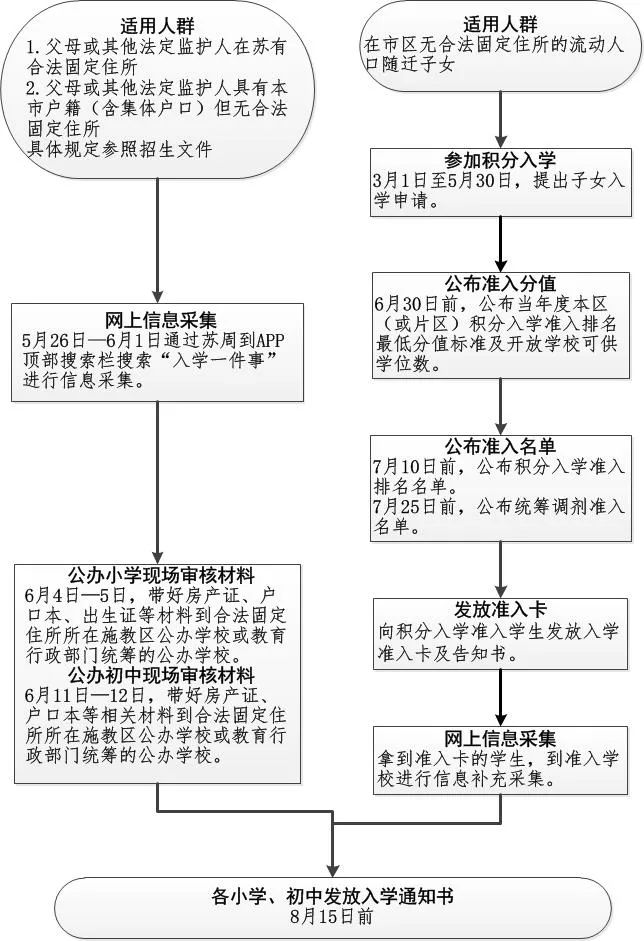 苏州义务教育学校入学工作日程,苏州小学入学报名条件
