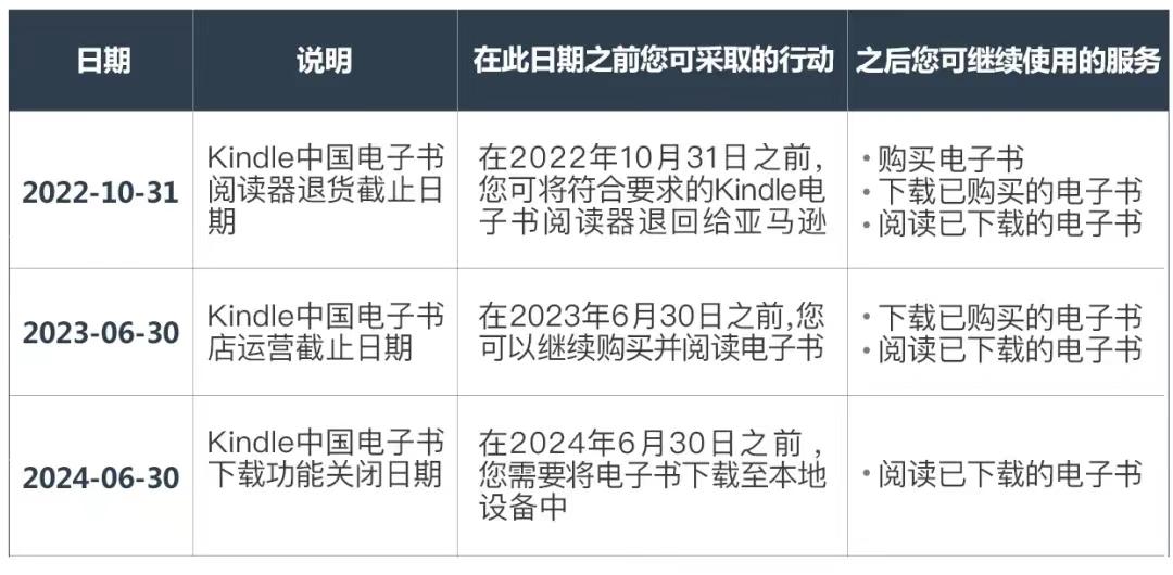 Kindle中国电子书店将在一年后停止运营，对用户有啥影响？
