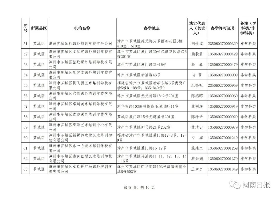 漳州校外培训机构黑名单,漳州市线下培训机构