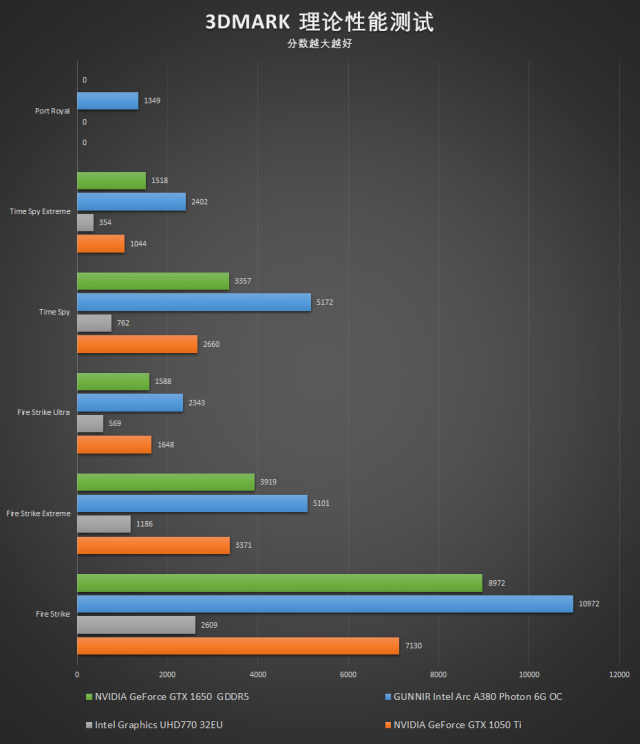 英特尔锐炫a370m独显,英特尔锐炫a380显卡测评