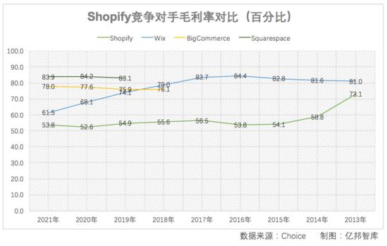 股价暴跌80%后Shopify的模式演进和突围