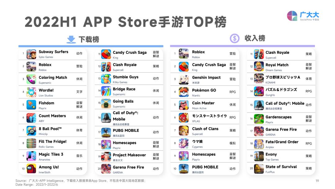 2022年H1全球营销更难了：素材总量下跌，成本持续攀升