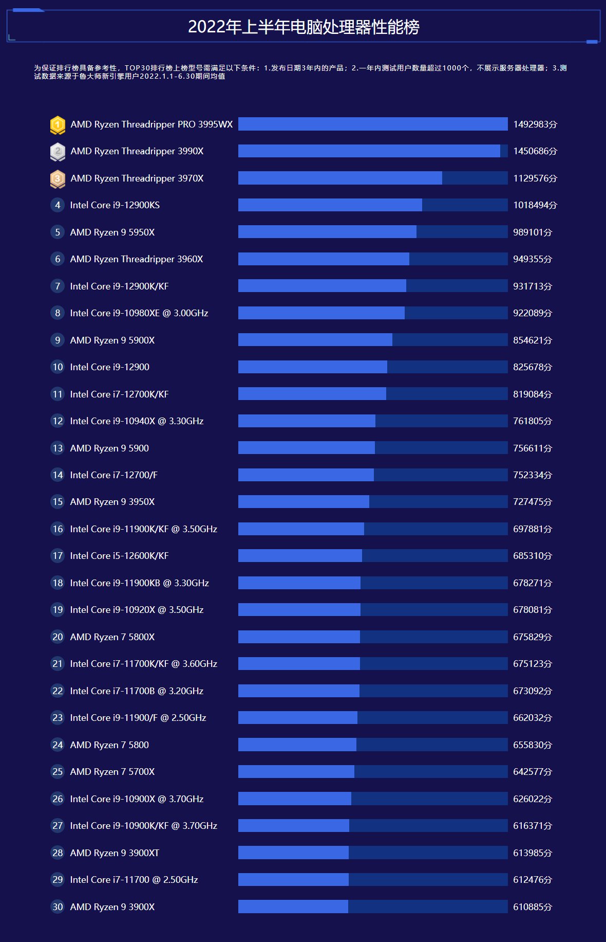 amd6000处理器与英特尔12代,amd和intel的处理器天梯图