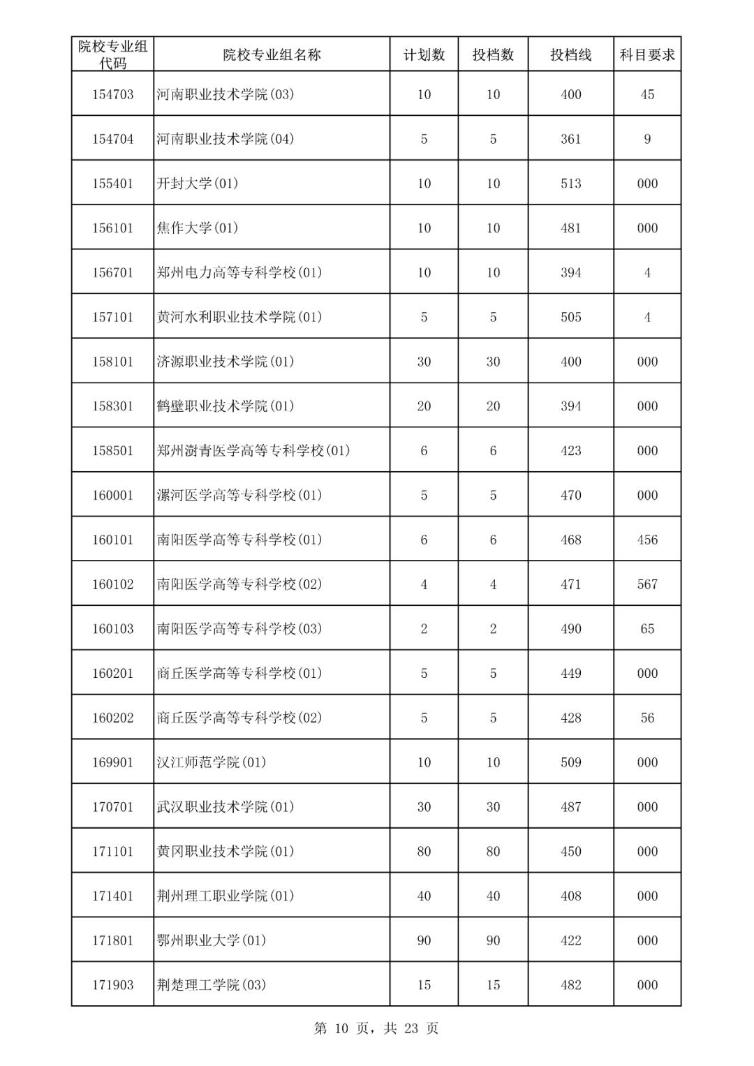 2019海南专科提前批投档线,海南高考专科批志愿填报
