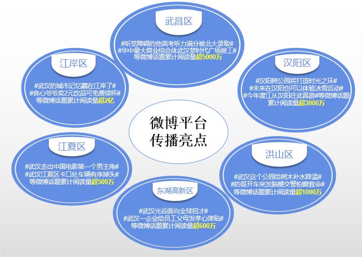 2020武汉知名度全国第一,武汉传播力排名