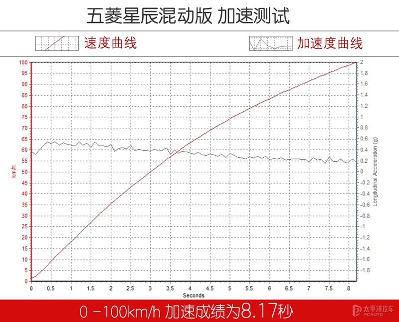 五菱星辰混动版最新测评,五菱星辰混动电劲版最新测评