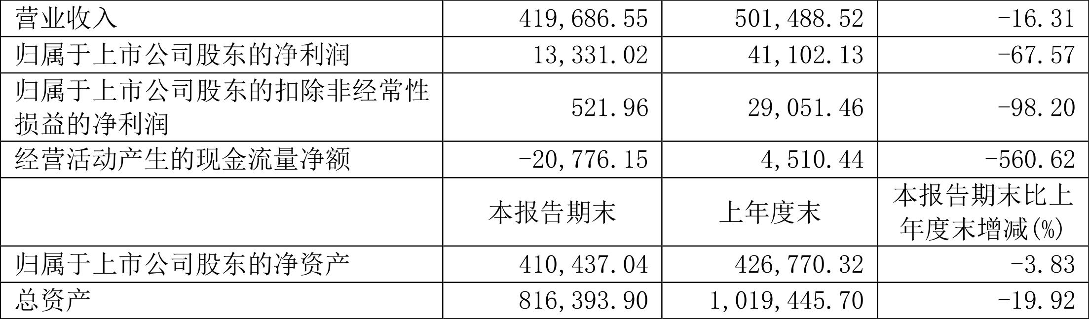 太平鸟净利润增长率下降,太平鸟一季度营收1383亿元
