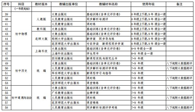 中小学教辅材料推荐目录有什么用,四川2022-2023中小学教辅材料目录