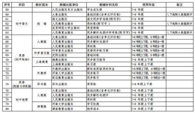 中小学教辅材料推荐目录有什么用,四川2022-2023中小学教辅材料目录