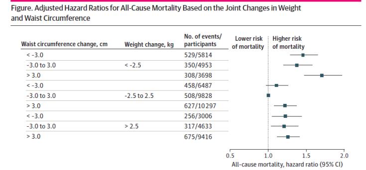 JAMA子刊：中老年人更需警惕“啤酒肚”！近6万中国人4年随访数据表明，体重减轻但腰围增加的人群与死亡风险增加69%相关
