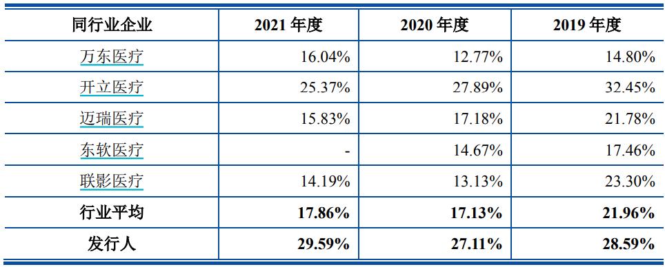 销售费用高企细分科目存疑点明峰医疗被上交所质问是否存在商业贿赂