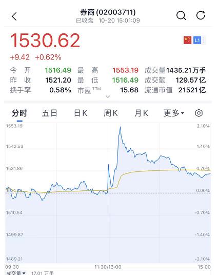 再次盘中降息a股将迎反弹行情,a股定向降息带动指数反弹