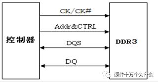 「硬件的单元测试_6」DDR3信号测试1