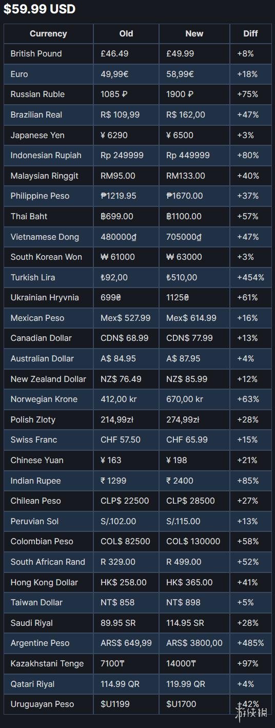 steam阿根廷涨价了吗,steam阿根廷涨价了没