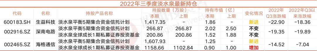 最全！名私募新一季调仓：从材料医疗军工电子等细分赛道“翻石头”，周应波捕获逆势牛股，邓晓峰新进比亚迪，复胜买了明冠新材……