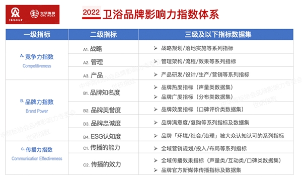 世研指数报告发布2022中国卫浴品牌影响力50强