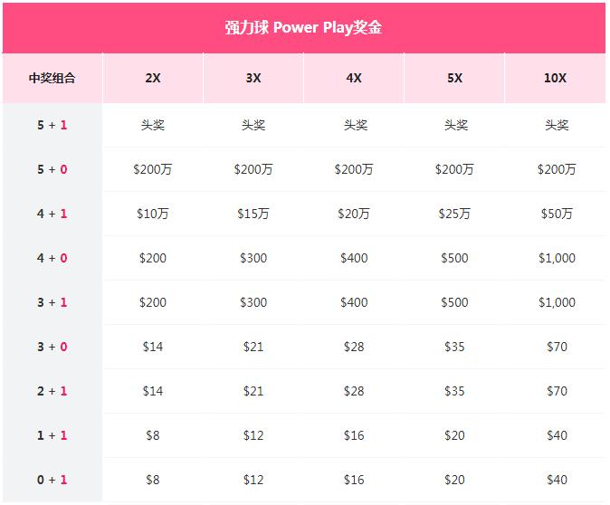 美国彩票史上第一大奖16亿美元,美国开出148亿元全球最高彩票头奖