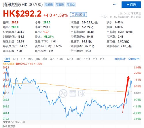 刚刚：建行”热搜第一！系统“崩了”？紧急回应！郑州一核酸点推出年费320元VIP服务！腾讯尾盘拉升，发生了什么？