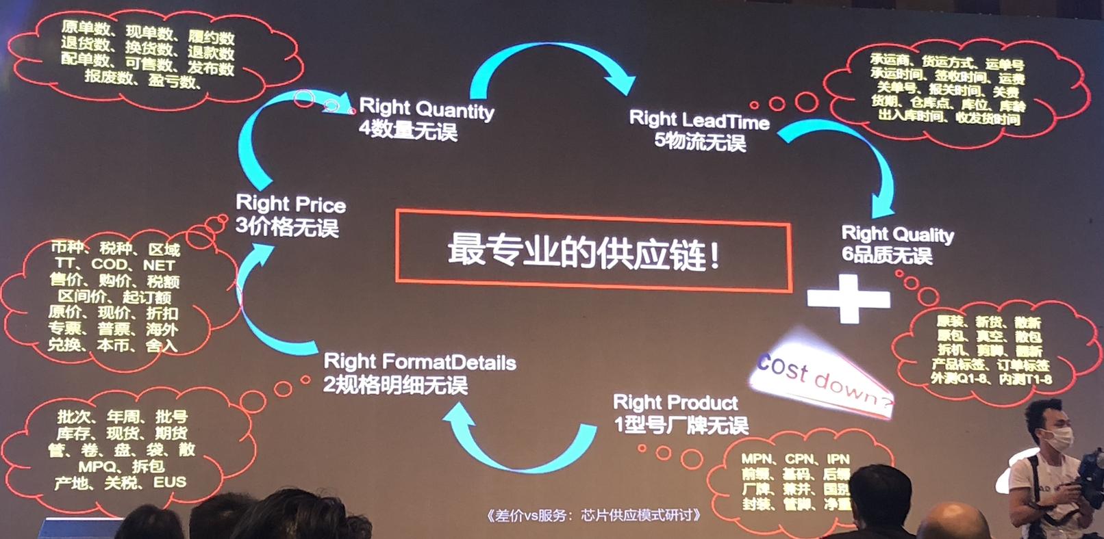 差价跟价差区别,芯片供应商营销模式