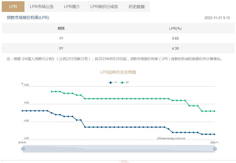 一年期lpr下调至3.55%,5年期以上lpr调整为4.3%