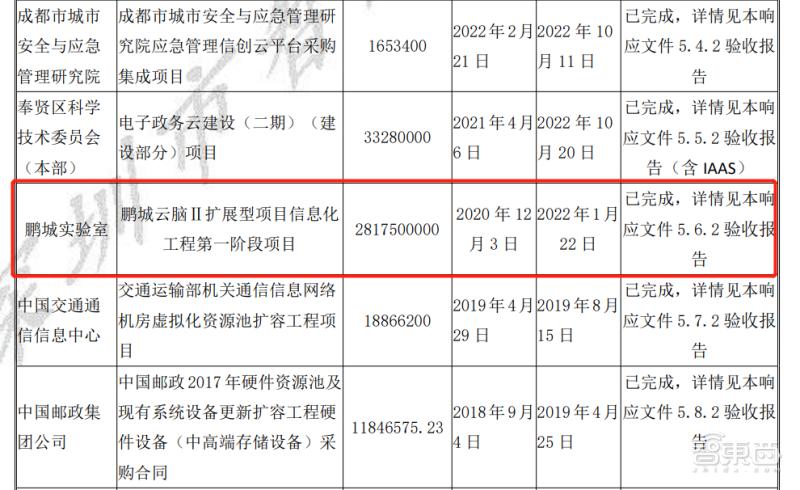 8.96亿元政务云大单！华为、腾讯云、深信服、新华三都赚了