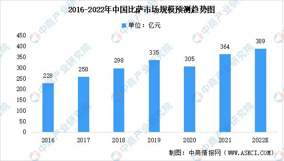 2022年披萨的市场分析,2024年披萨的发展趋势