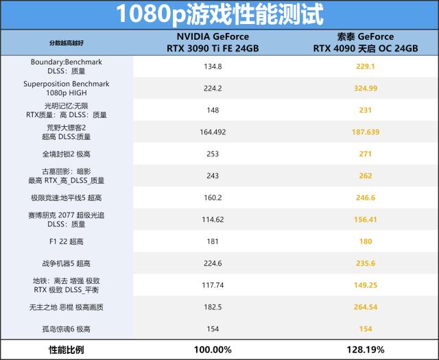 索泰rtx4090天启24g游戏测评,索泰geforcertx4090d24g天启