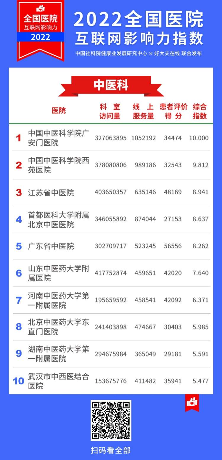 2022医院互联网影响力指数,上海互联网医院排名