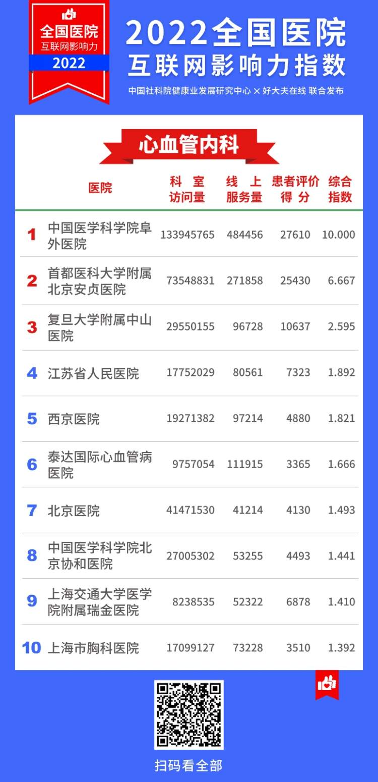 2022医院互联网影响力指数,上海互联网医院排名