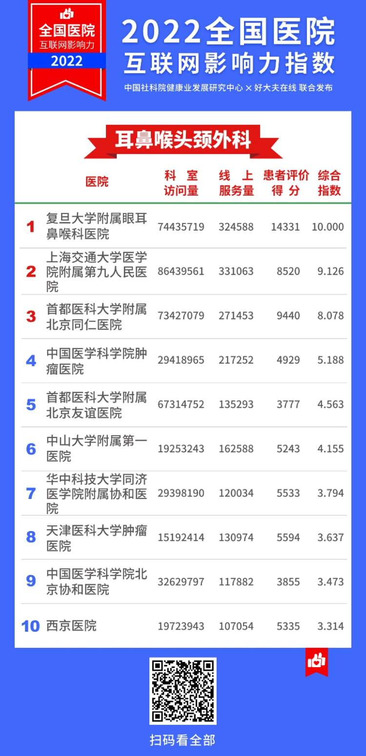 2022医院互联网影响力指数,上海互联网医院排名