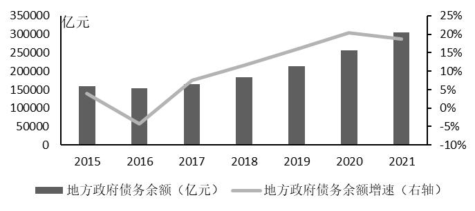 我国地方债现状及治理,我国地方债务风险现状