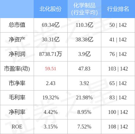 北化股份（002246）12月9日主力资金净卖出1.16亿元