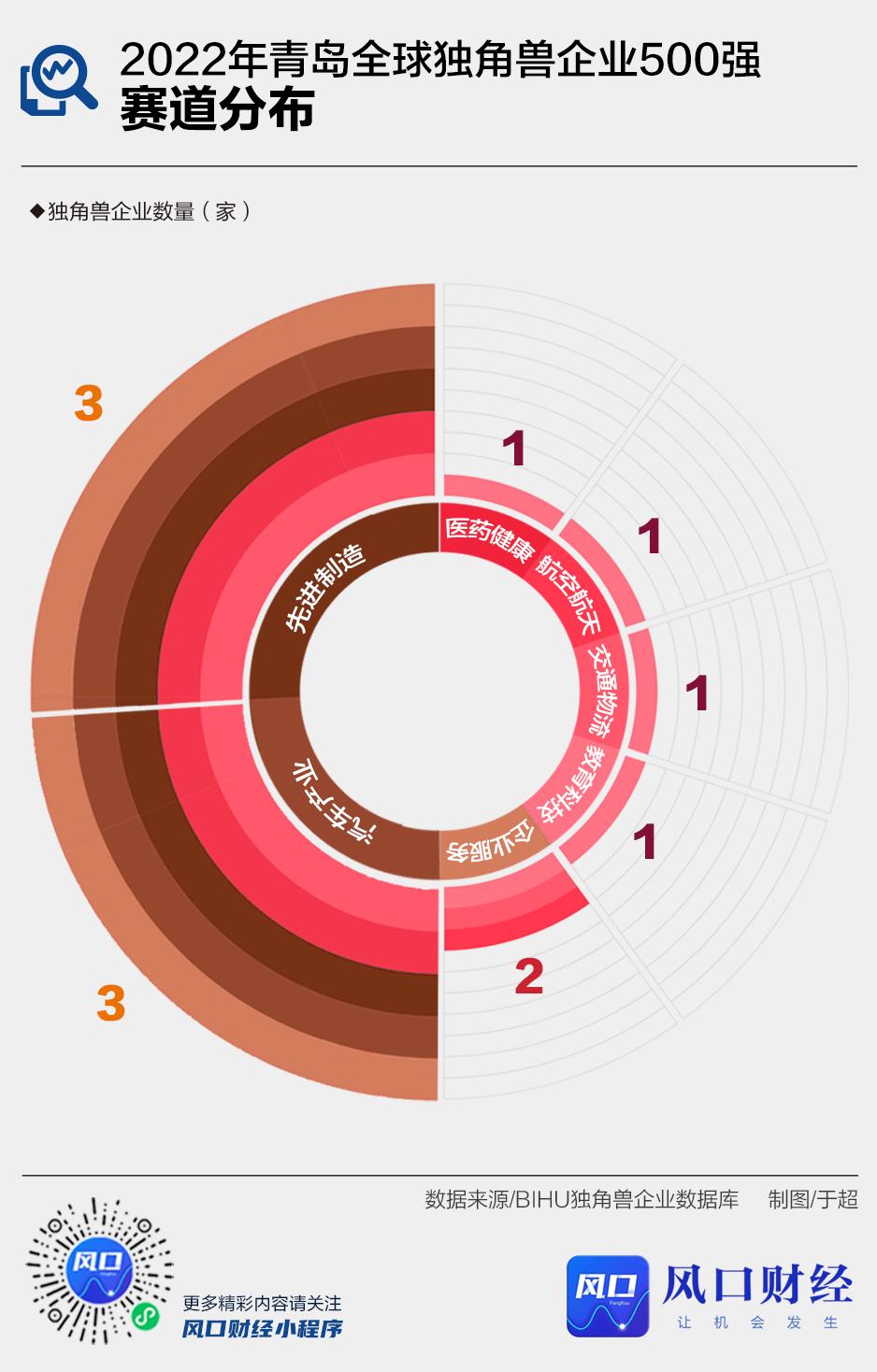 青岛独角兽100强全名单,中国第五大城市青岛