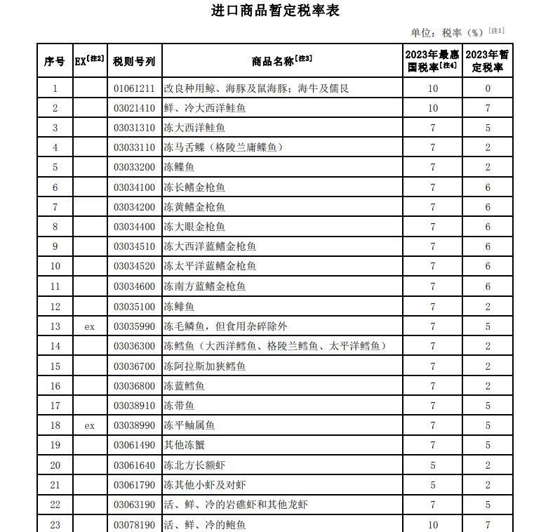 进口水产关税下调,海关总署谈进口三文鱼