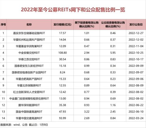 吸金36亿,吸金85亿