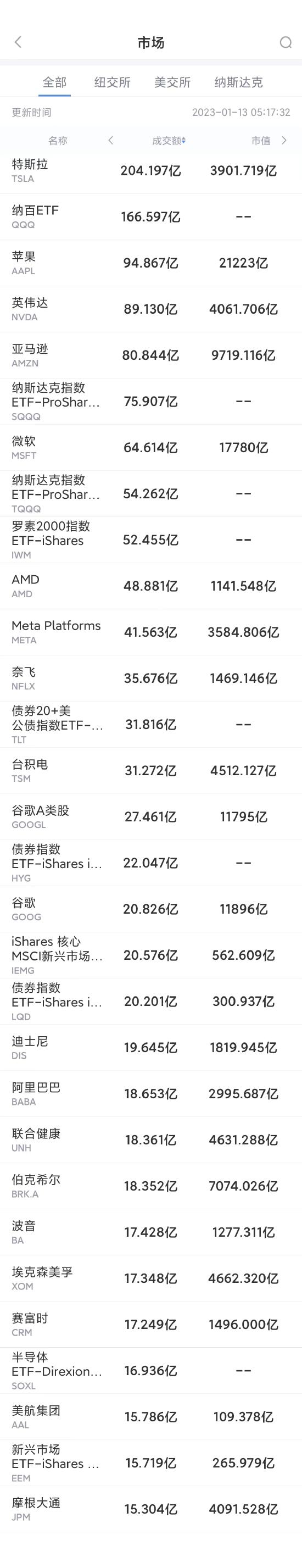 1月12日美股成交前20：谷歌与英伟达质疑微软收购动视暴雪交易