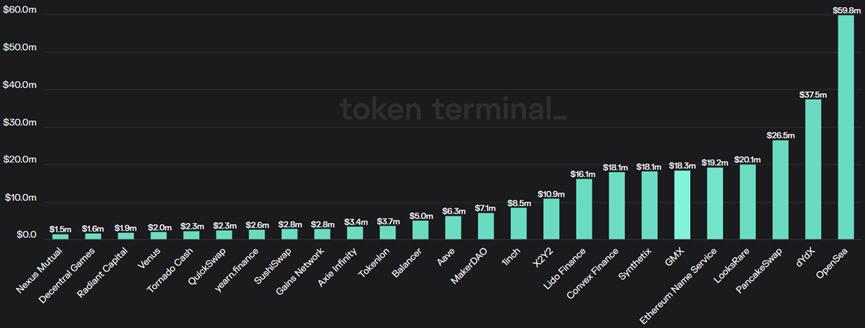 下一代衍生品平台GMX的代币经济学设计