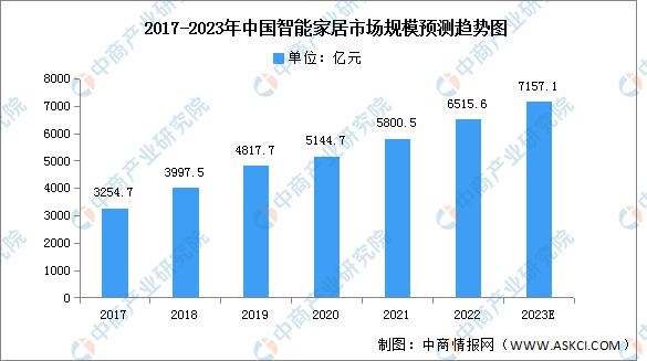 智能家居市场前景调查分析报告,2021中国智能家居市场的十大预测