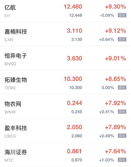热门中概股多数上涨搜狗涨近17%,热门中概股周三普跌蔚来跌