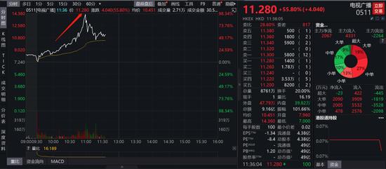 太疯狂，电视广播牵手淘宝单日涨了100%，iPhone、名牌手袋瞬间抢光了！